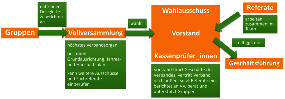 Struktur von Lambda Bayern